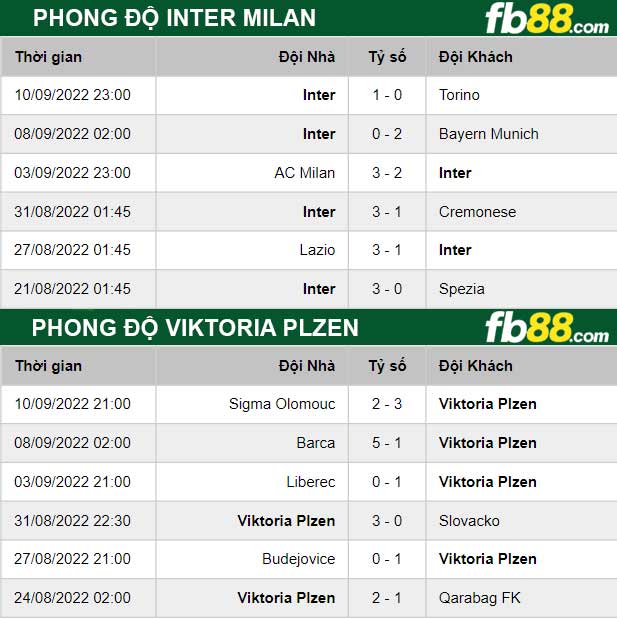 Fb88 thông số trận đấu Viktoria Plzen vs Inter Milan