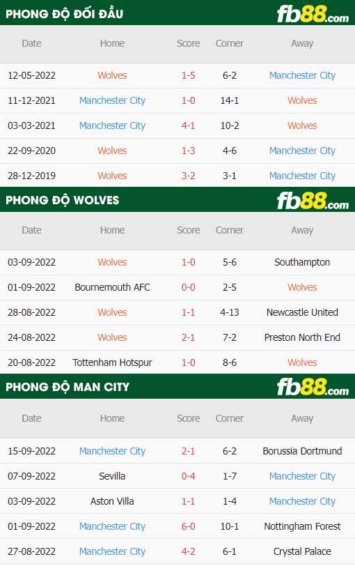 fb88-thông số trận đấu Wolves vs Man City
