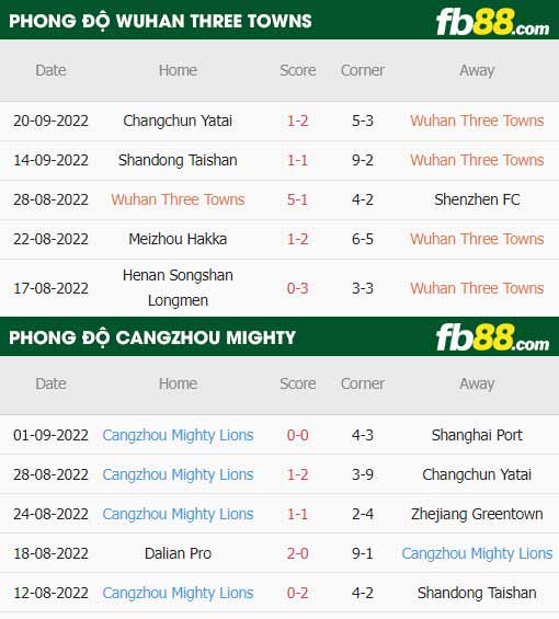 fb88-thông số trận đấu Wuhan Three Towns vs Cangzhou Mighty