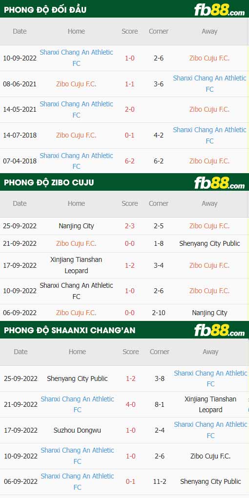 fb88-thông số trận đấu Zibo Cuju vs Shaanxi Chang'an