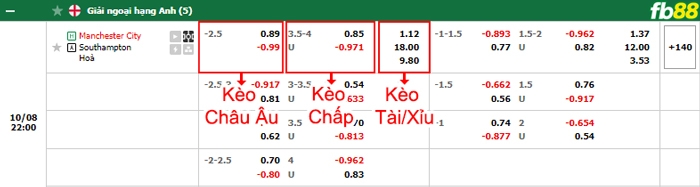Fb88 bảng kèo trận đấu Man City vs Southampton