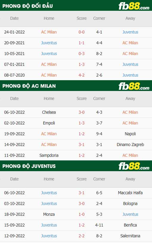 fb88-thông số trận đấu AC Milan vs Juventus