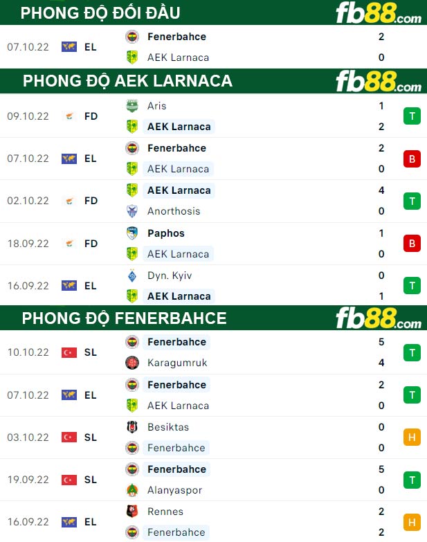 Fb88 thông số trận đấu AEK Larnaca vs Fenerbahce