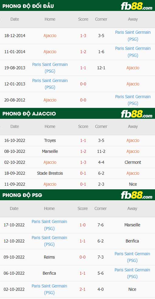 fb88-thông số trận đấu Ajaccio vs PSG