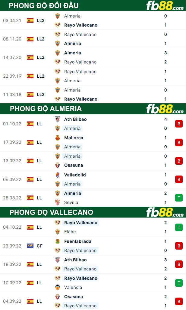 Fb88 thông số trận đấu Almeria vs Vallecano