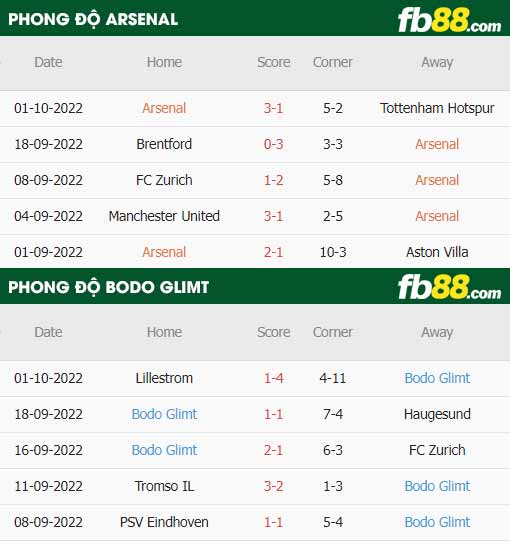 fb88-thông số trận đấu Arsenal vs Bodo Glimt