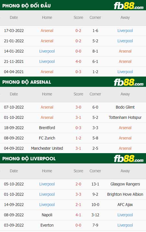 fb88-thông số trận đấu Arsenal vs Liverpool