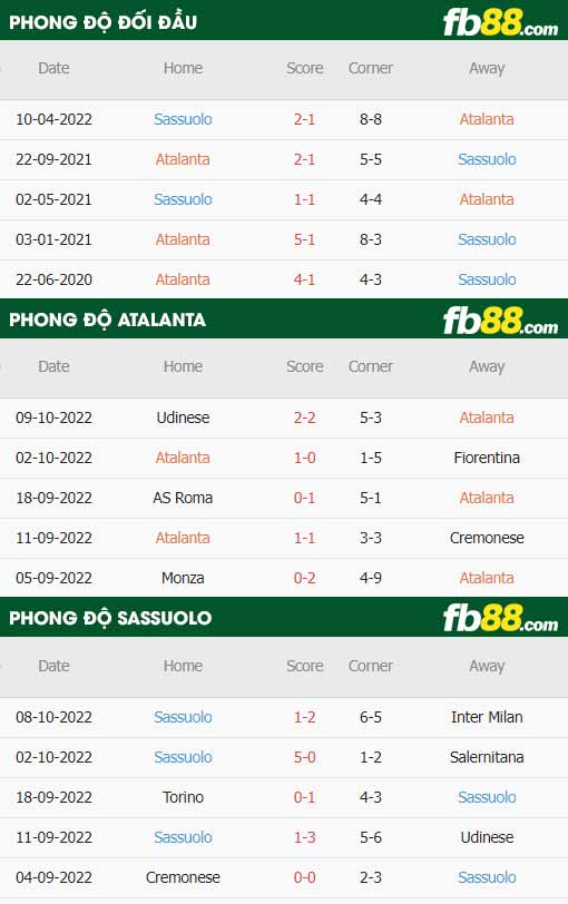 fb88-thông số trận đấu Atalanta vs Sassuolo
