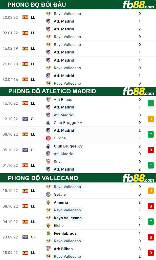 Fb88 thông số trận đấu Atletico Madrid vs Vallecano