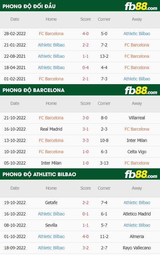 fb88-thông số trận đấu Barcelona vs Athletic Bilbao
