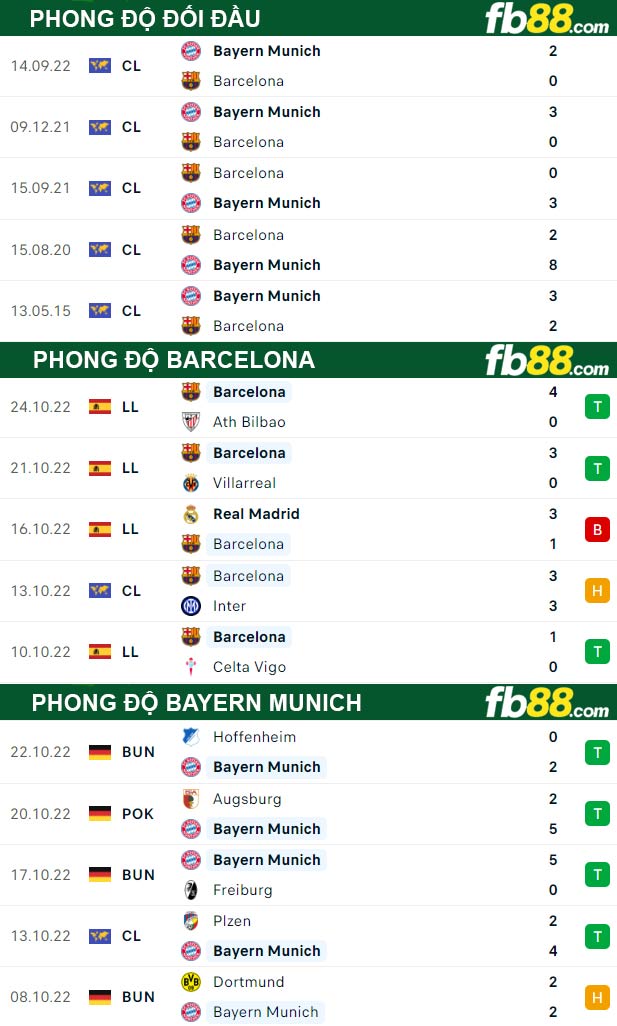 Fb88 thông số trận đấu Barcelona vs Bayern Munich