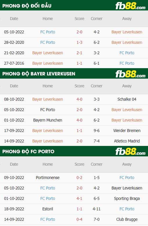 fb88-thông số trận đấu Bayer Leverkusen vs Porto