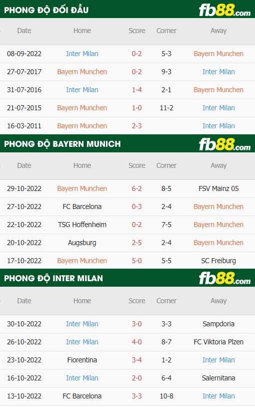 fb88-thông số trận đấu Bayern Munich vs Inter Milan