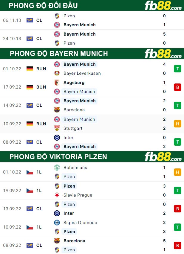 Fb88 thông số trận đấu Bayern Munich vs Viktoria Plzen