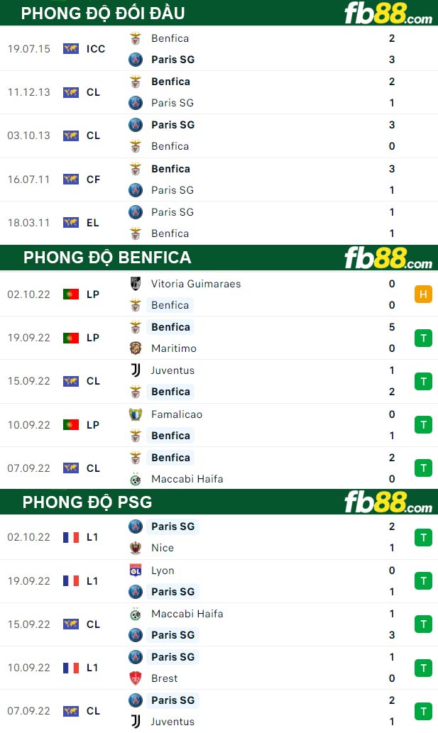 Fb88 thông số trận đấu Benfica vs PSG