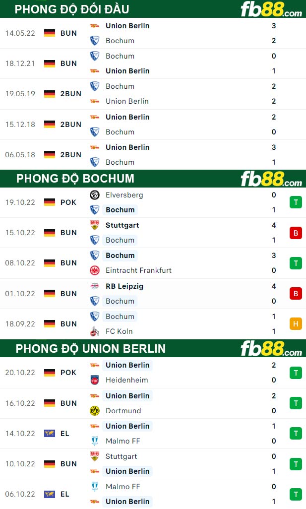 Fb88 thông số trận đấu Bochum vs Union Berlin