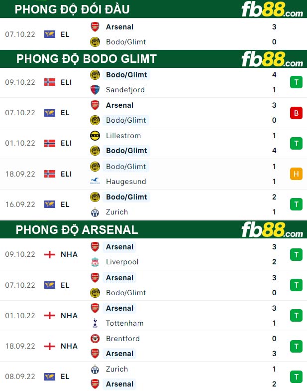 Fb88 thông số trận đấu Bodo Glimt vs Arsenal
