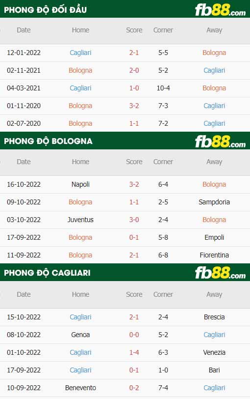 fb88-thông số trận đấu Bologna vs Cagliari