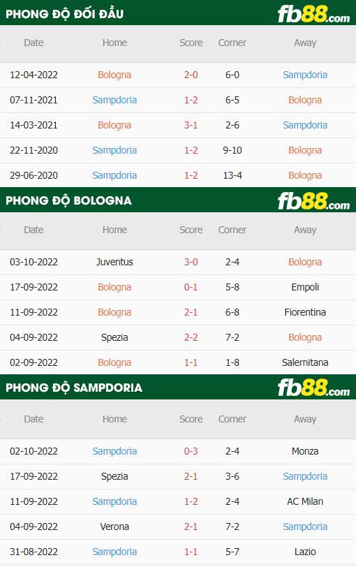 fb88-thông số trận đấu Bologna vs Sampdoria