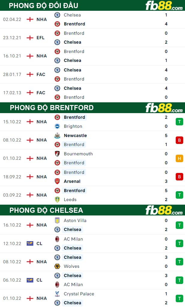 Fb88 thông số trận đấu Brentford vs Chelsea