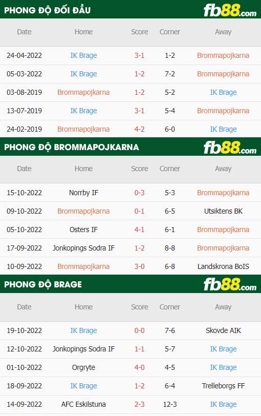 fb88-thông số trận đấu Brommapojkarna vs Brage
