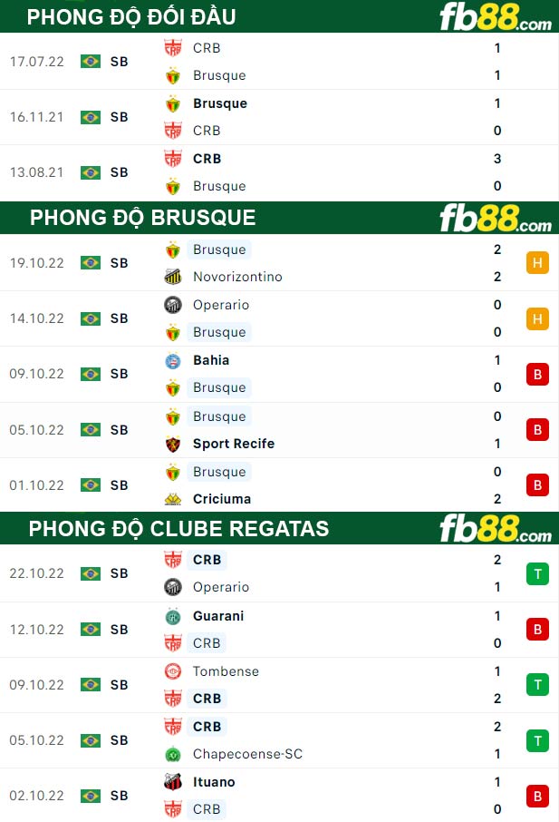 Fb88 thông số trận đấu Brusque vs Clube Regatas