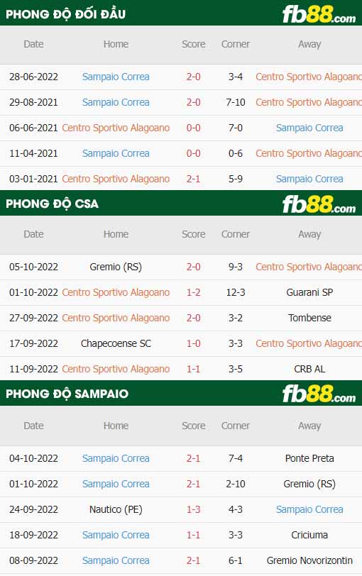 fb88-thông số trận đấu CSA vs Sampaio Correa