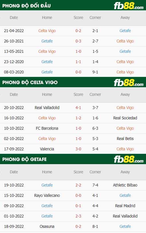 fb88-thông số trận đấu Celta Vigo vs Getafe