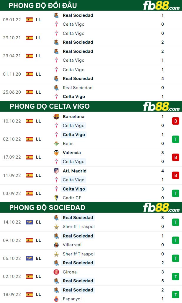Fb88 thông số trận đấu Celta Vigo vs Sociedad