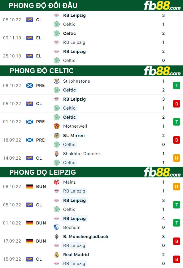 Fb88 thông số trận đấu Celtic vs Leipzig