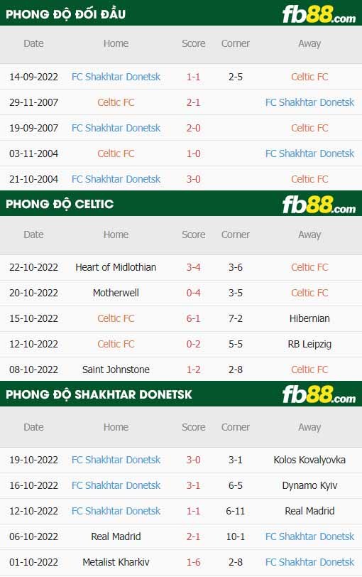 fb88-thông số trận đấu Celtic vs Shakhtar Donetsk