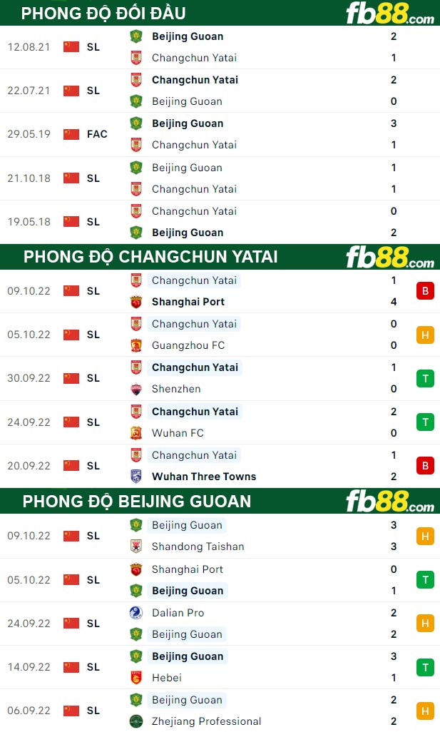 Fb88 thông số trận đấu Changchun YaTai vs Beijing Guoan