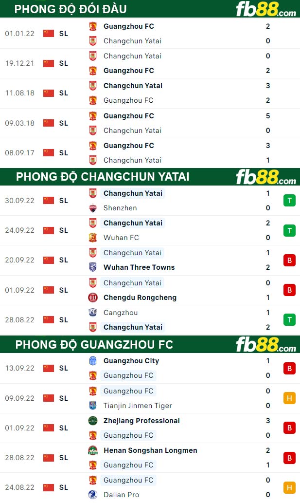 Fb88 thông số trận đấu Changchun YaTai vs Guangzhou FC