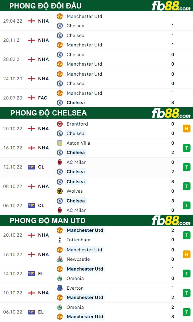 Fb88 thông số trận đấu Chelsea vs Man Utd