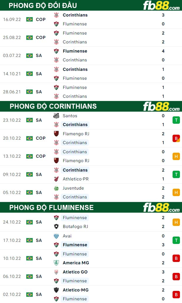 Fb88 thông số trận đấu Corinthians vs Fluminense