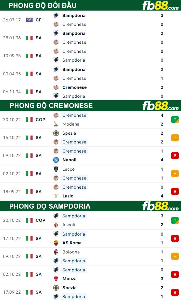 Fb88 thông số trận đấu Cremonese vs Sampdoria