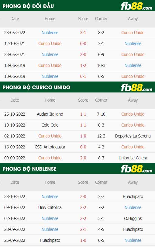 fb88-thông số trận đấu Curico Unido vs Nublense