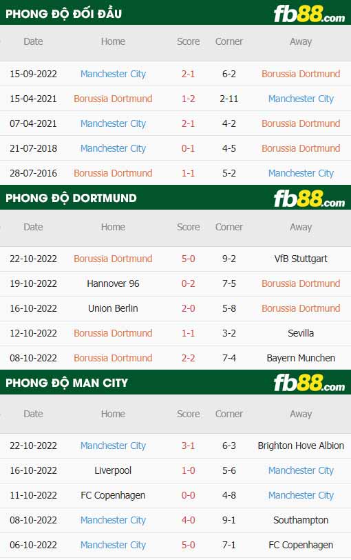 fb88-thông số trận đấu Dortmund vs Man City
