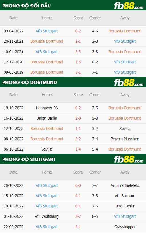 fb88-thông số trận đấu Dortmund vs Stuttgart