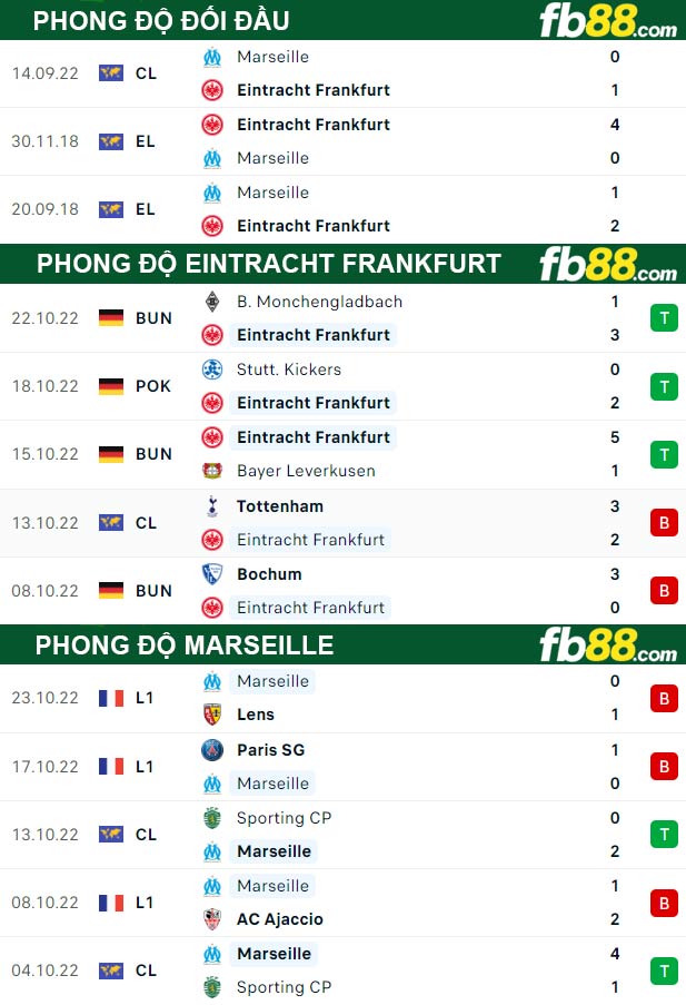 Fb88 thông số trận đấu Eintracht Frankfurt vs Marseille