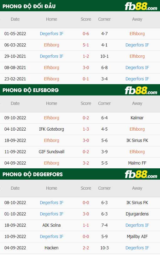 fb88-thông số trận đấu Elfsborg vs Degerfors