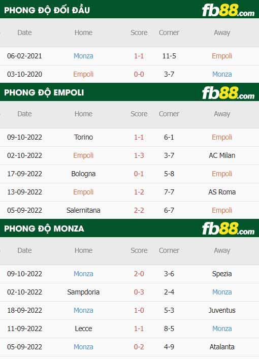 fb88-thông số trận đấu Empoli vs Monza