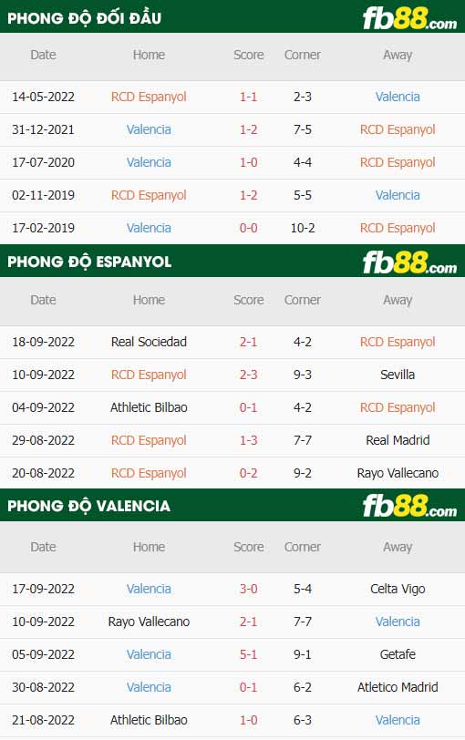 fb88-thông số trận đấu Espanyol vs Valencia
