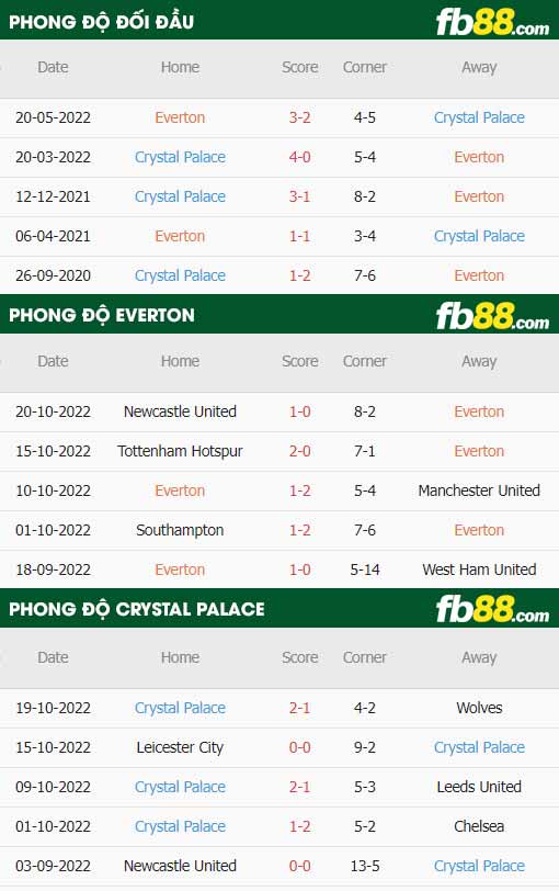 fb88-thông số trận đấu Everton vs Crystal Palace