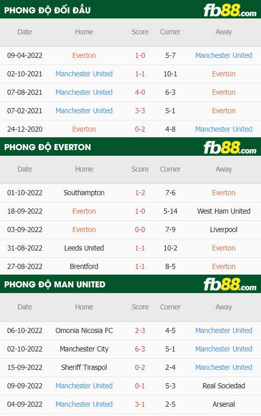 fb88-thông số trận đấu Everton vs Man Utd