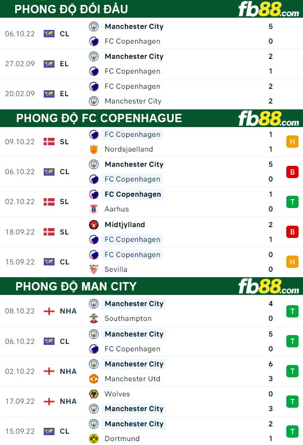 Fb88 thông số trận đấu FC Copenhague vs Man City