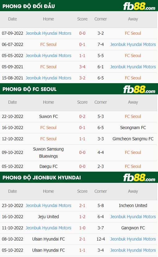 fb88-thông số trận đấu FC Seoul vs Jeonbuk