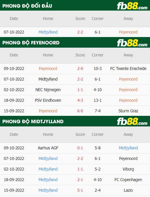 fb88-thông số trận đấu Feyenoord vs Midtjylland