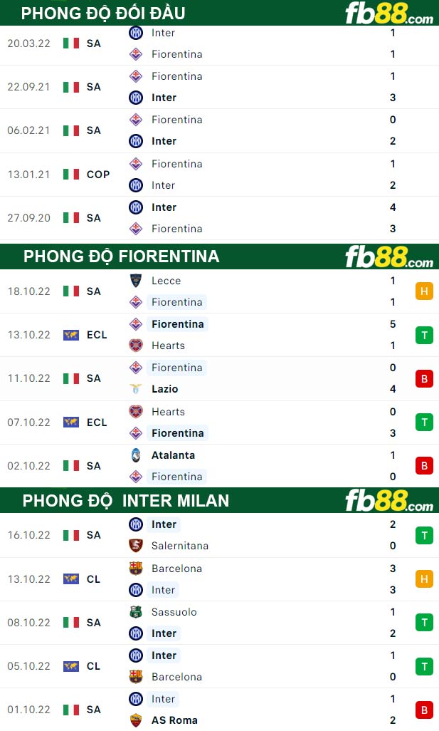 Fb88 thông số trận đấu Fiorentina vs Inter Milan