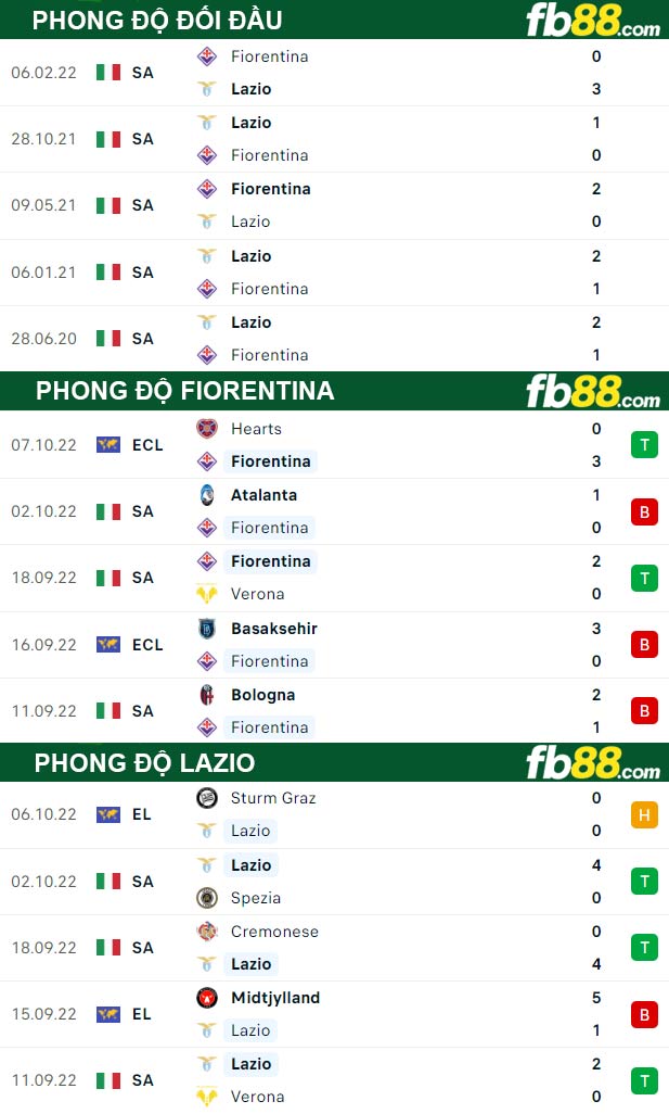 Fb88 thông số trận đấu Fiorentina vs Lazio